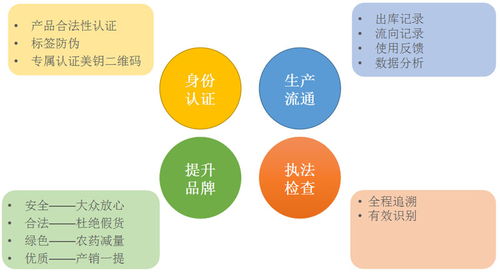 美鑰碼 農藥經營、管理與使用的新利器